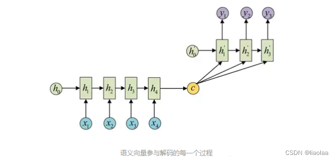 seq2seq编码器-解码器实现