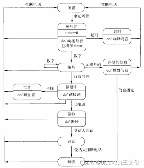 状态转换图