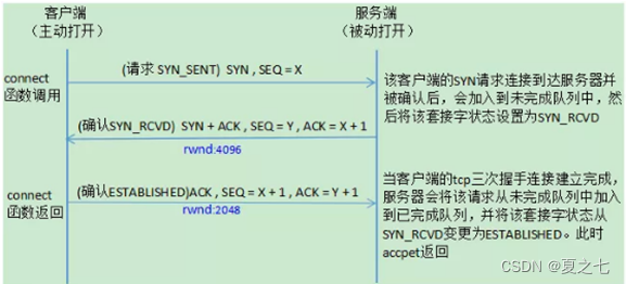 基础：TCP三次握手做了什么，为什么要握手？