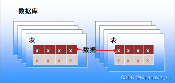 MySQL数据库初体验