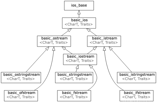 C++中`Stream-based I/O`是`RAII`机制的