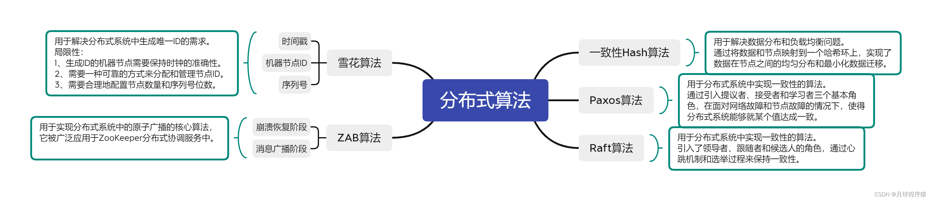 分布式架构中一些常用算法的理解