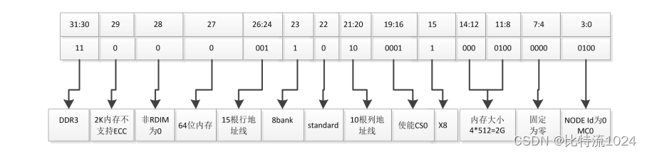 基于龙芯2k1000 mips架构ddr调试心得（一）