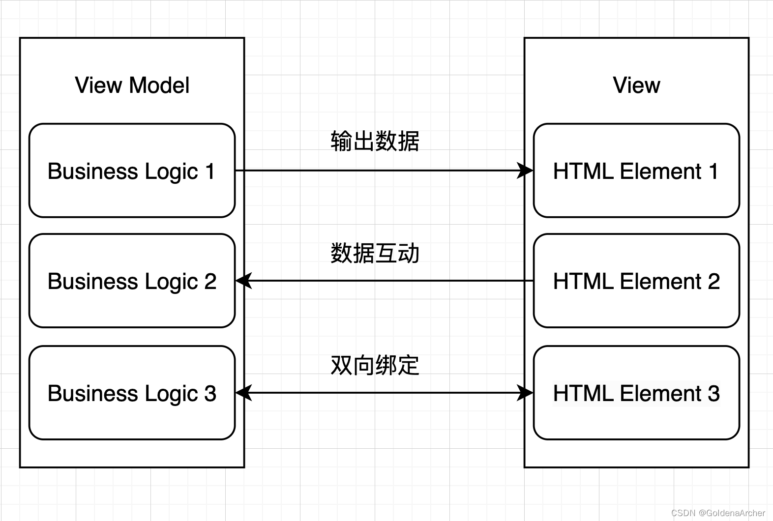 [Angular 基础] - 数据绑定(databinding)