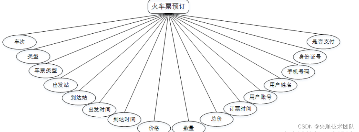 图4-4火车票预订实体属性图