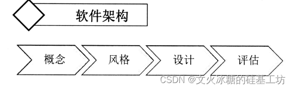 [架构之路-254]：目标系统 - 设计方法 - 软件工程 - 软件设计 - 架构设计 - 全程概述