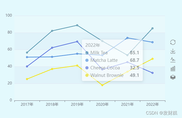 使用 ECharts 绘制咖啡店各年订单的可视化分析