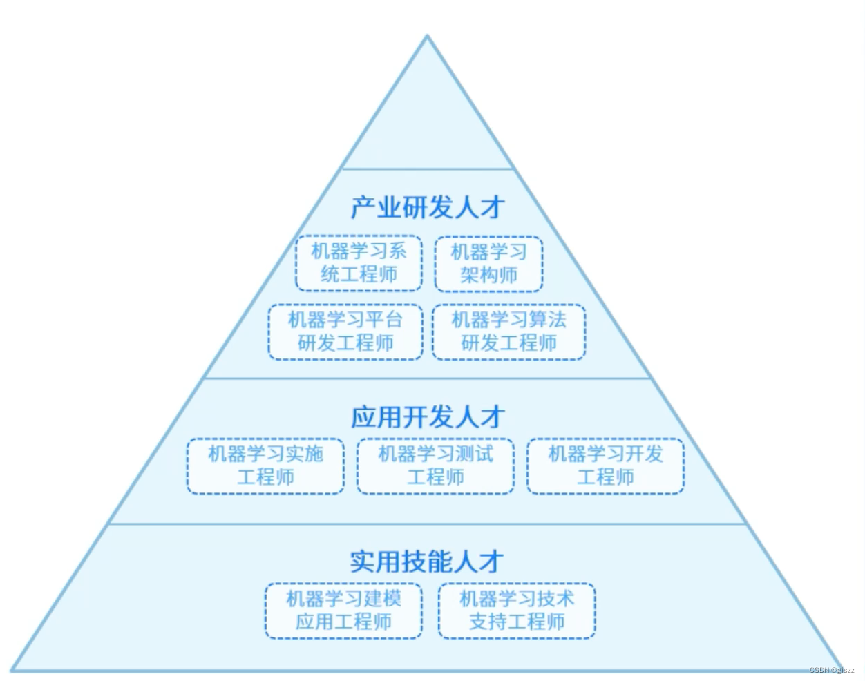 【<span style='color:red;'>大厂</span><span style='color:red;'>AI</span><span style='color:red;'>课</span><span style='color:red;'>学习</span><span style='color:red;'>笔记</span><span style='color:red;'>NO</span>.<span style='color:red;'>79</span>】机器<span style='color:red;'>学习</span>行业人才能力图谱