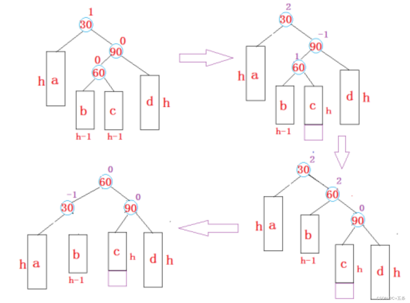 C++/数据结构：AVL树