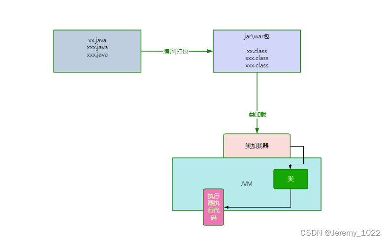 Java代码如何运行