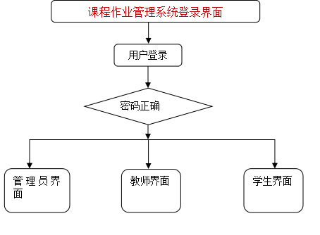 登录系统结构图