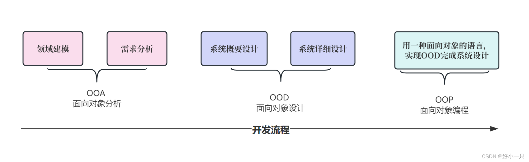 谈谈对OOA、OOD、OOP理解