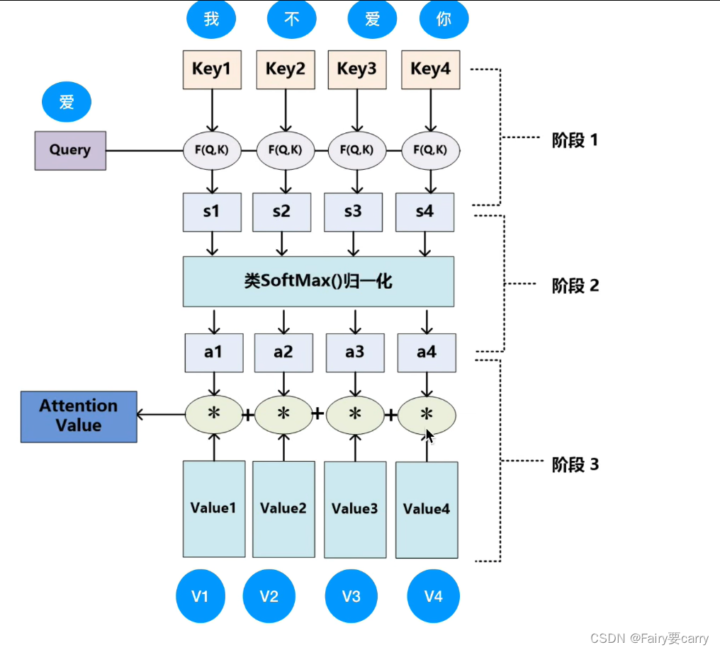 NLP中的Attention Mechanism