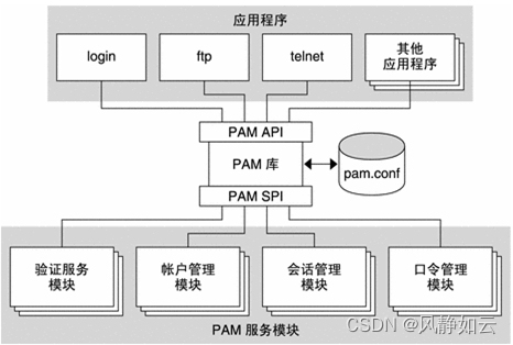 Linux开发：PAM1 介绍