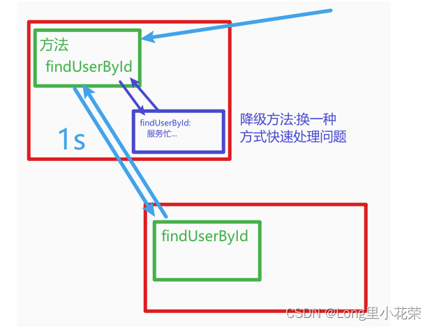 (一)Spring Cloud 直击微服务作用、架构应用、hystrix降级