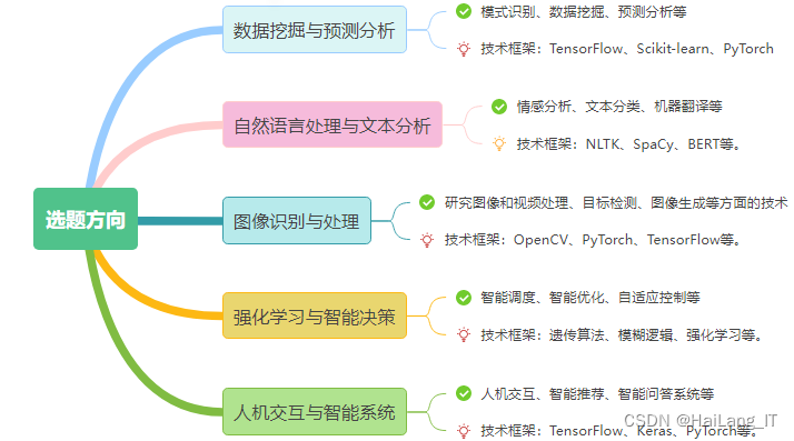 【选题指导】数据科学与大数据专业毕业设计(论文)选题推荐 2024