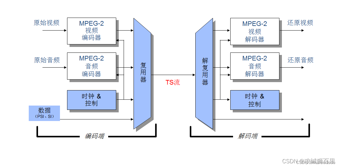 音视频开发7 音视频转换格式流程