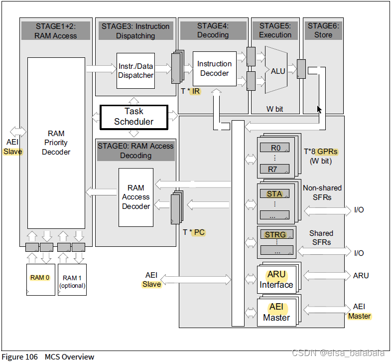 Figure 106 MCS Overview