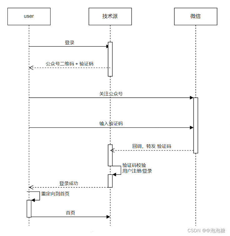 技术社区项目—利用SSE协议实现技术社区公众号扫码登录