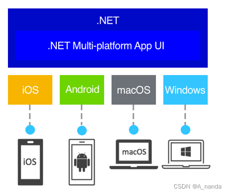 介绍一款.NET开源架构.NET MAUI