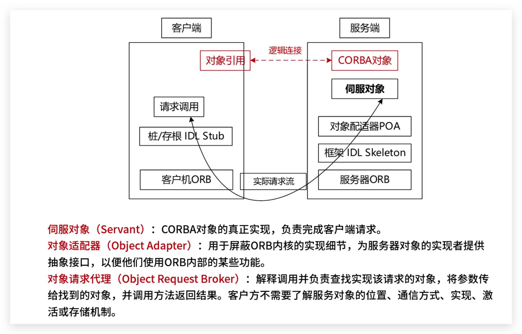 软考高级：软件构件标准（COBRA 、J2EE、DNA2000）概念和例题