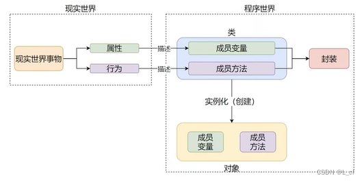 Python学习从0到1 day20 <span style='color:red;'>第二</span><span style='color:red;'>阶段</span> <span style='color:red;'>面向</span><span style='color:red;'>对象</span> ② 封装