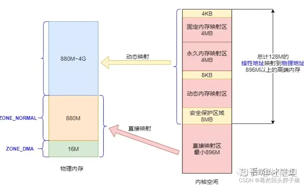 内核空间至物理内存的映射关系