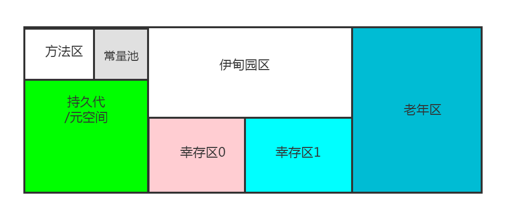 JVM快速入门（2）HotSpot和堆、新生区、永久区、堆内存调优、JProfiler工具分析OOM原因、GC（垃圾回收）、JVM经典面试笔试题整理