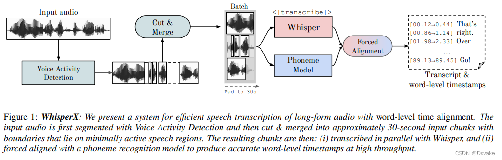  【Whisper】WhisperX: Time-Accurate Speech Transcription of Long-Form Audio