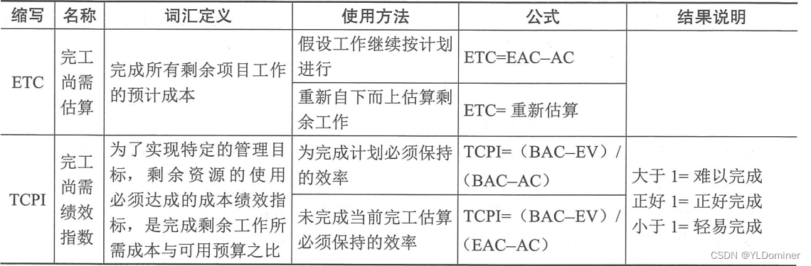 2024年高项第4版之成本管理（附思维导图）