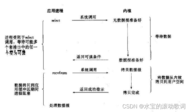 nginx高性能原理