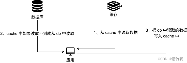 <span style='color:red;'>Redis</span><span style='color:red;'>三</span><span style='color:red;'>种</span>缓存读写<span style='color:red;'>策略</span>