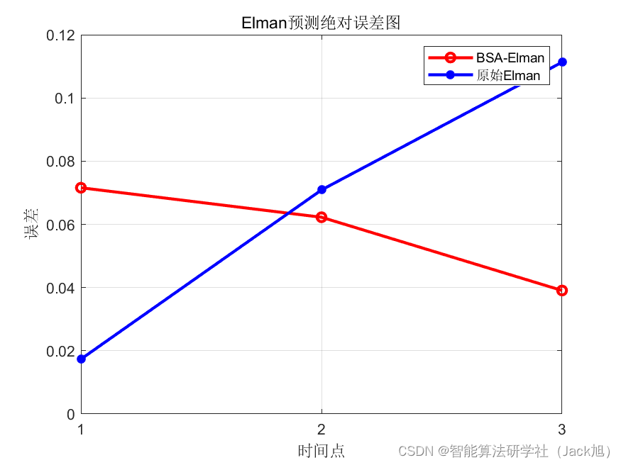 基于天牛须算法优化的Elman神经网络数据预测 - 附代码