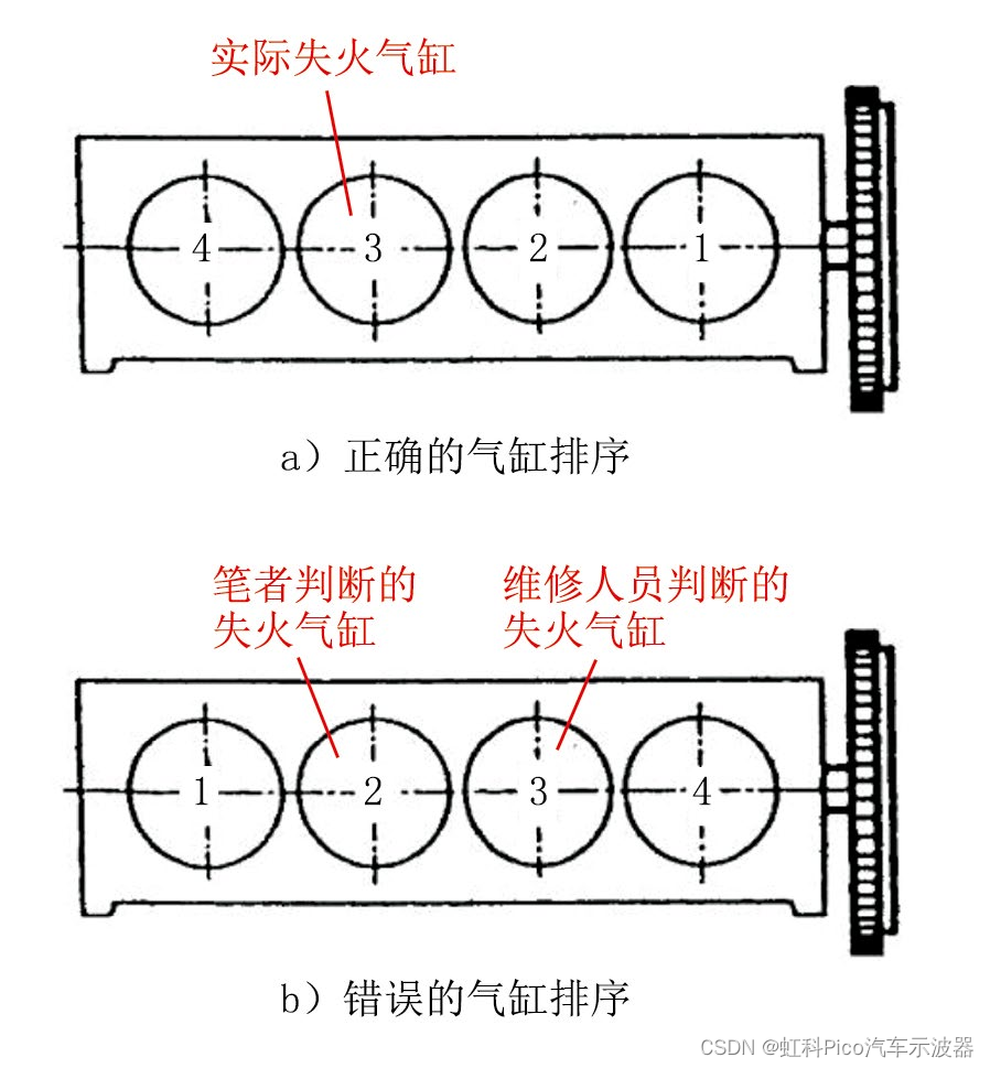 虹科Pico汽车示波器 | 免拆诊断案例 | 2018款东风风神AX7车发动机怠速抖动、加速无力