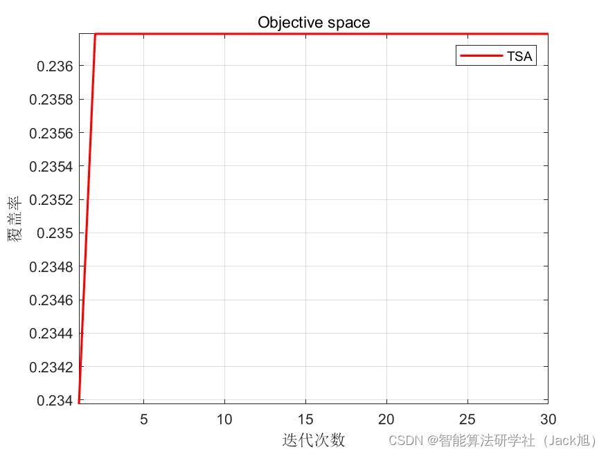 智能优化算法应用：基于被囊群算法3D无线传感器网络(WSN)覆盖优化 - 附代码