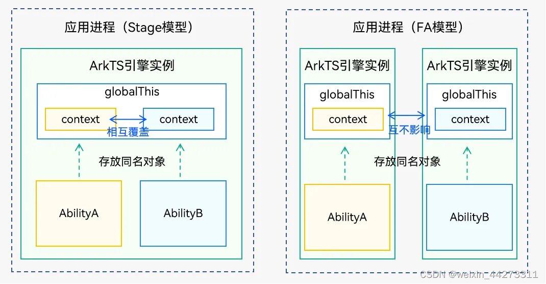 【HarmonyOS - UIAbility组件和UI的数据同步】