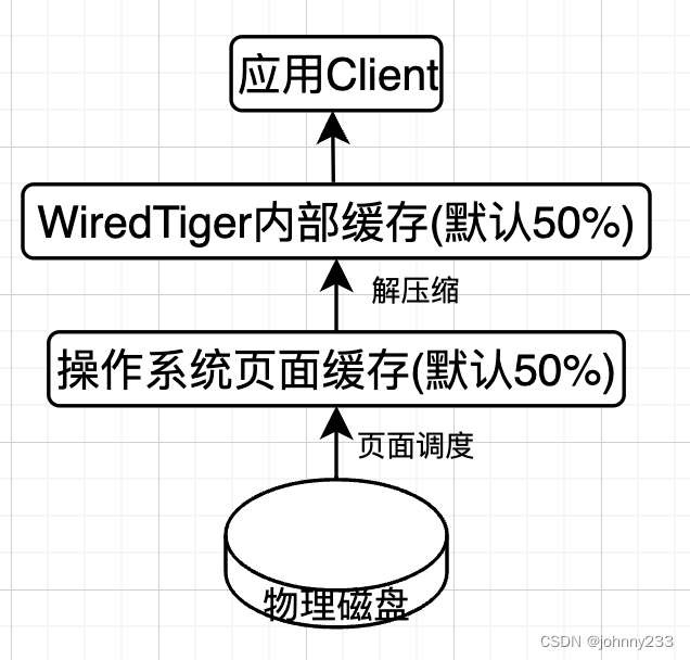 MongoDB系列之WiredTiger引擎