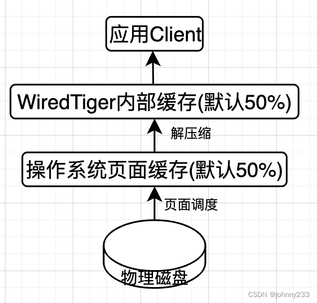 <span style='color:red;'>MongoDB</span>系列之WiredTiger<span style='color:red;'>引擎</span>