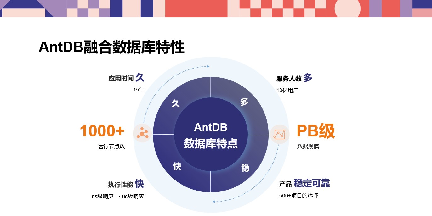 未来洞见：亚信安慧AntDB在数据可靠性上的愿景