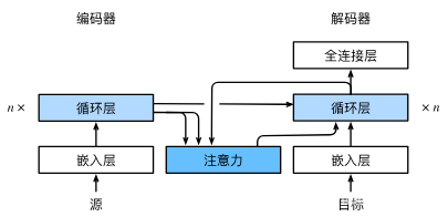 python-<span style='color:red;'>pytorch</span> 下批量seq2seq+Bahdanau <span style='color:red;'>Attention</span><span style='color:red;'>实现</span>问答1.0.000