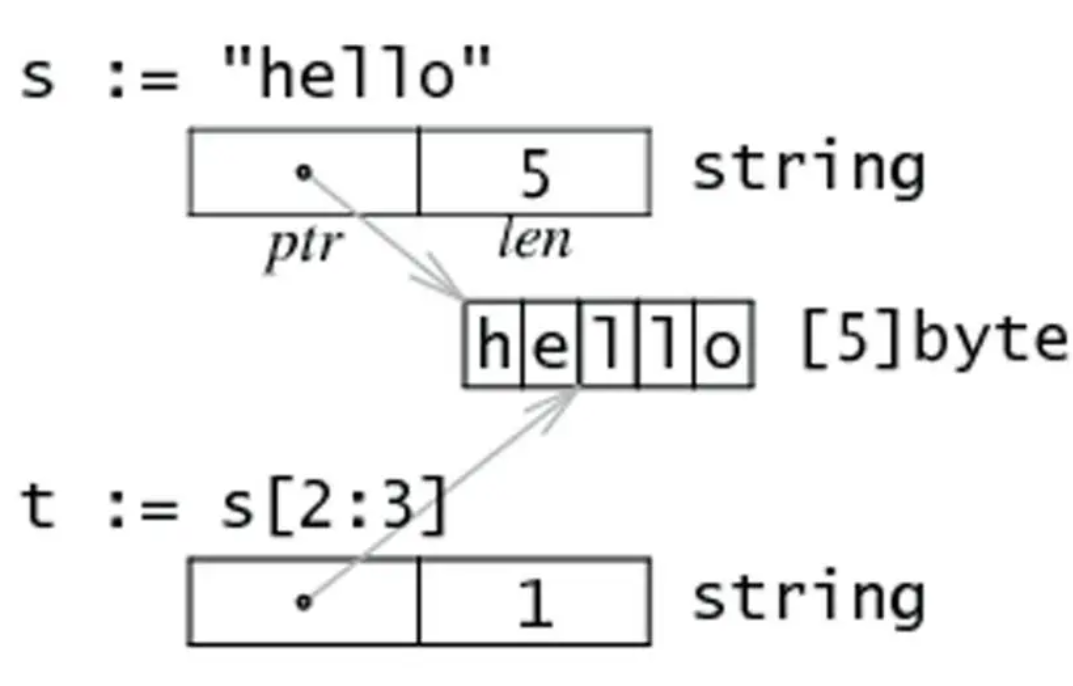 <span style='color:red;'>Go</span>语言<span style='color:red;'>为什么</span><span style='color:red;'>建议</span>少<span style='color:red;'>用</span>数组，多使用切片？