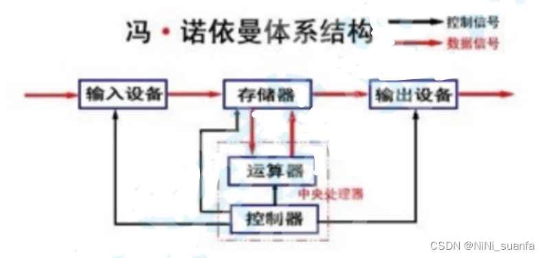 【Linux】进程<span style='color:red;'>基础</span>铺垫（一）硬件<span style='color:red;'>基础</span>：<span style='color:red;'>冯</span><span style='color:red;'>诺</span><span style='color:red;'>依</span><span style='color:red;'>曼</span>体结构