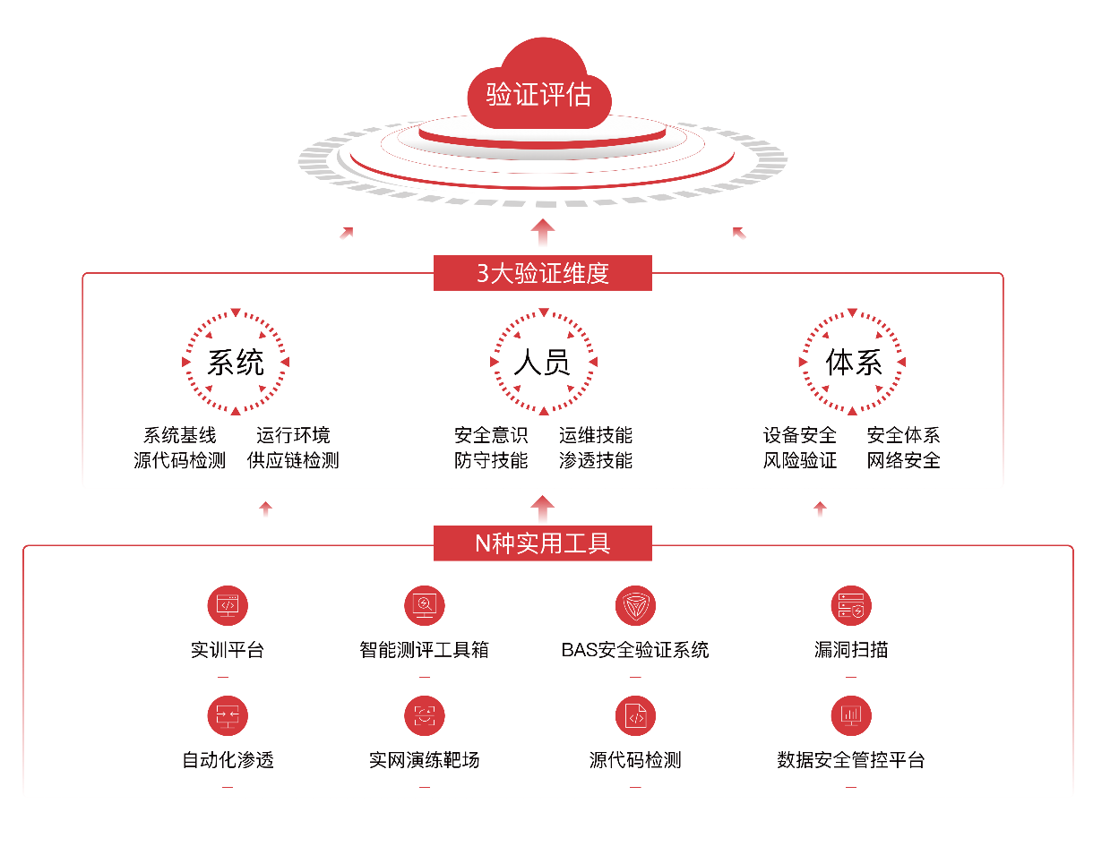 赛宁综合<span style='color:red;'>安全</span>验证评估，<span style='color:red;'>筑</span>牢关<span style='color:red;'>基</span><span style='color:red;'>网络</span><span style='color:red;'>安全</span>屏障