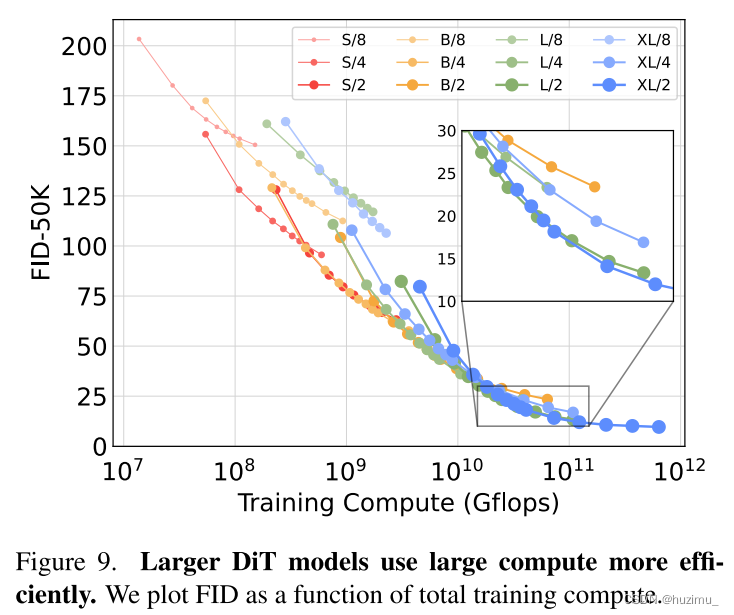 Larger DiT models use large compute more effi-
ciently