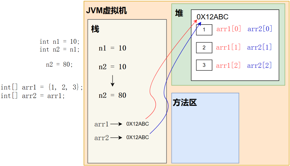 数 组