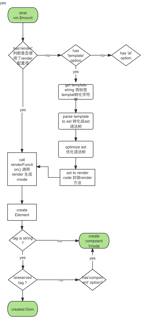 Vnode<span style='color:red;'>是</span><span style='color:red;'>如何</span><span style='color:red;'>产生</span><span style='color:red;'>的</span>？