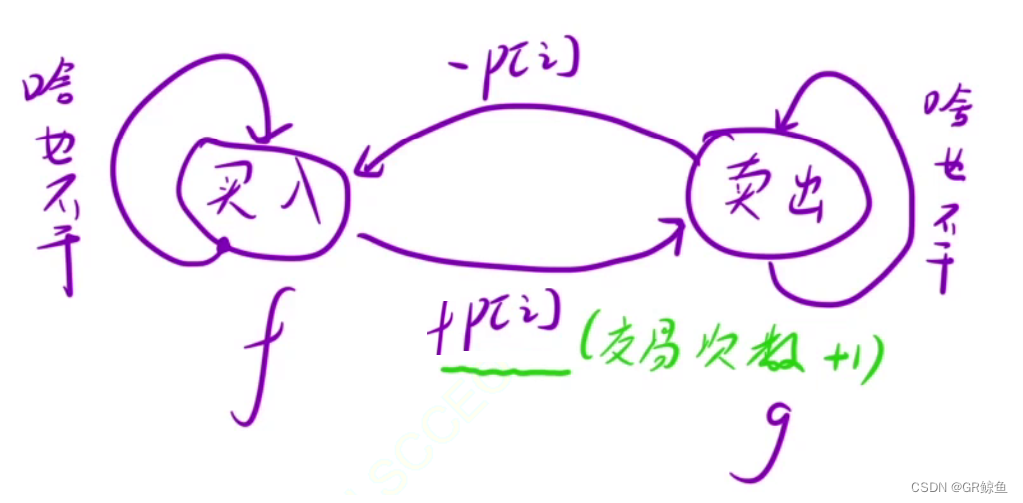 每日OJ题_简单多问题dp⑧_力扣188. 买卖股票的最佳时机 IV