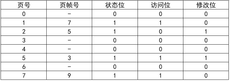 软考高级架构师：存储管理-页式存储真题解析