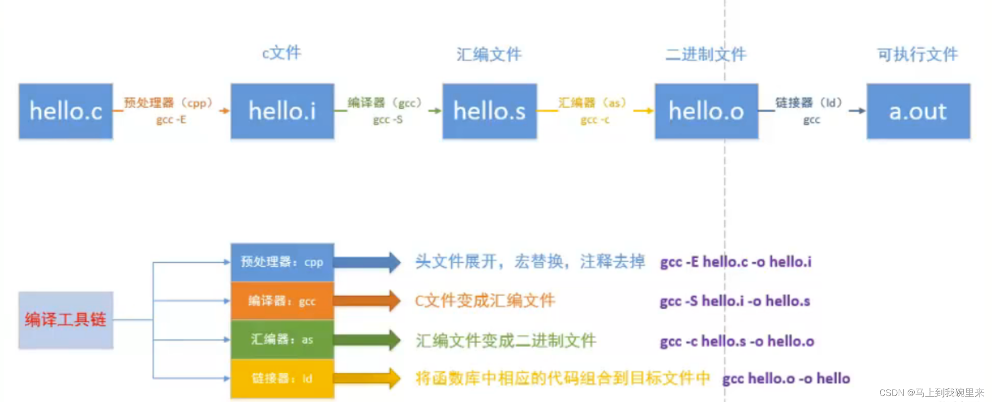 Linux下gcc编译常用命令详解