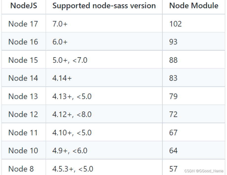 [GN] nodejs16.13.0版本完美解决node-sass和sass-loader版本冲突问题